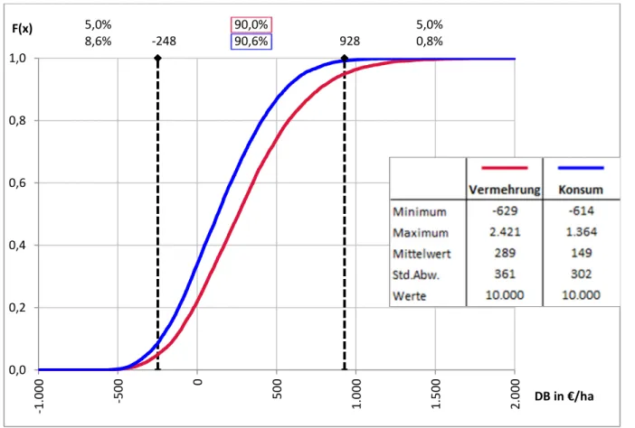 Abbildung 22: Vergleich der simulierten Deckungsbeiträge von Vermehrung und Konsum für WG TG