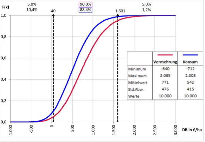 Abbildung 25: Vergleich der simulierten Deckungsbeiträge von Vermehrung und Konsum für RA FG