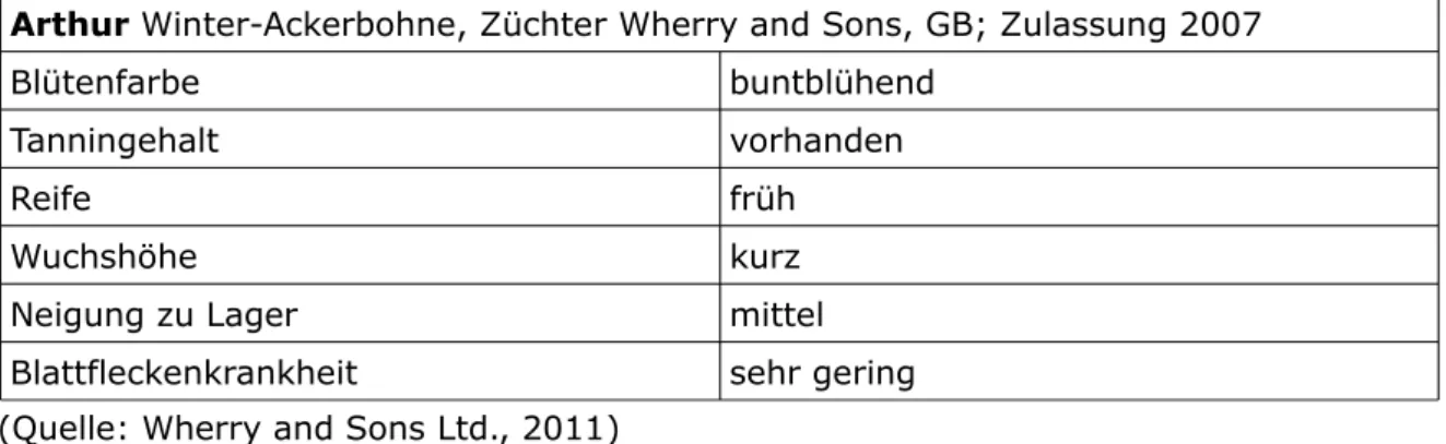 Tabelle 3: Charakterisierende Eigenschaften der Winter-Ackerbohnensorte Arthur
