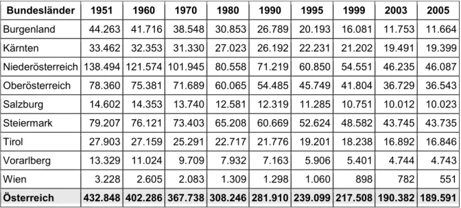 Tabelle 1: Land- und forstwirtschaftliche Betriebe in Österreich 1951 – 2005  