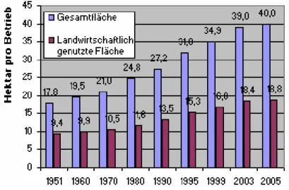Abbildung 2: Durchschnittliche Größe land- und forstwirtschaftlicher Betriebe 1951 bis 2005  
