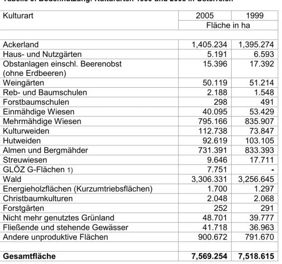 Tabelle 3: Bodennutzung: Kulturarten 1999 und 2005 in Österreich 