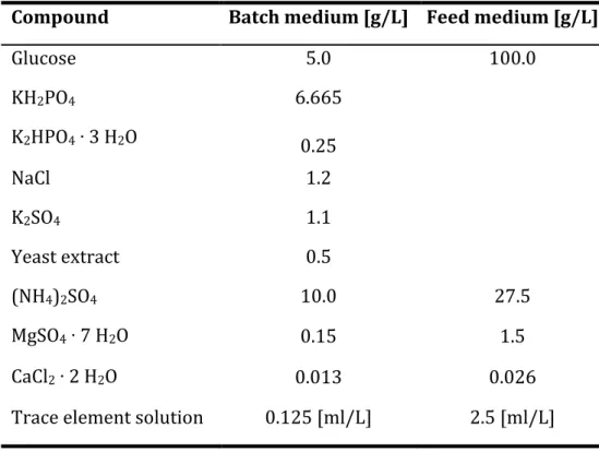 Table   2   Composition   of   batch   and   feed   media   