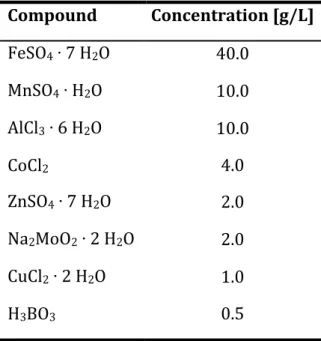 Table   3   Composition   of   trace   elements   solution   