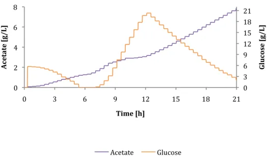 Figure   23   Cultivation   D:   HPLC   data   for   acetate   and   glucose   