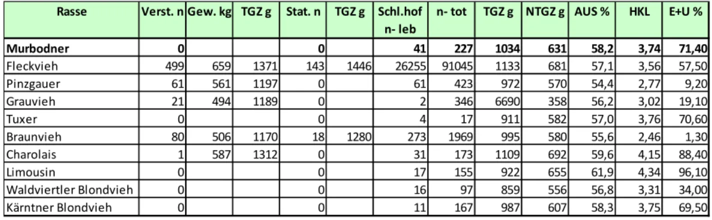 Tabelle 1: Versteigerungs-, Stations- und Schlachthofdaten 2010 (Quelle: Z AR  2010, modifiziert)