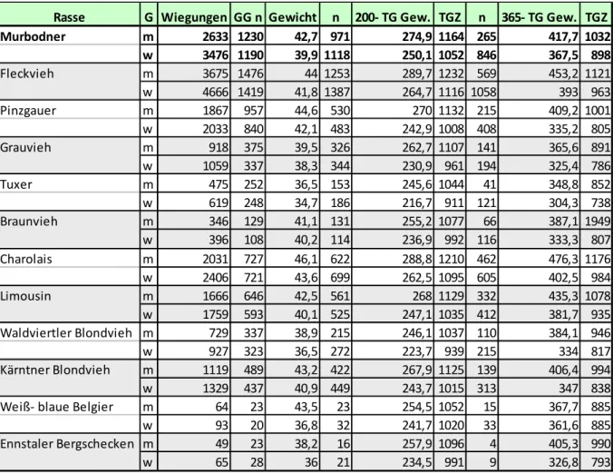 Tabelle 3: Ergebnisse der Fleischleistungskontrolle 2010 (Quelle: Z AR  2010, modifiziert)  Rasse G Wiegungen GG n Gewicht n 200- TG Gew