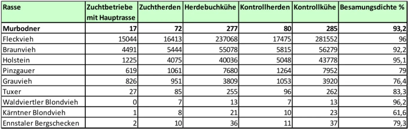 Tabelle 4: Umfang der Milchleistungskontrolle 2010 (Quelle: Z AR  2010, modifiziert). 