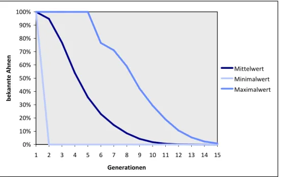 Abbildung 13: Vollständigkeit der Abstammungsdaten für die Referenzpopulation (in %). 
