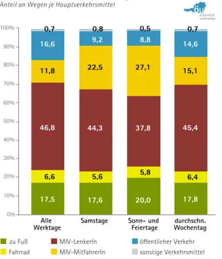 Abbildung 2.1-1: Modal-Split Österreich 2014 (BMVIT, 2014, II) 