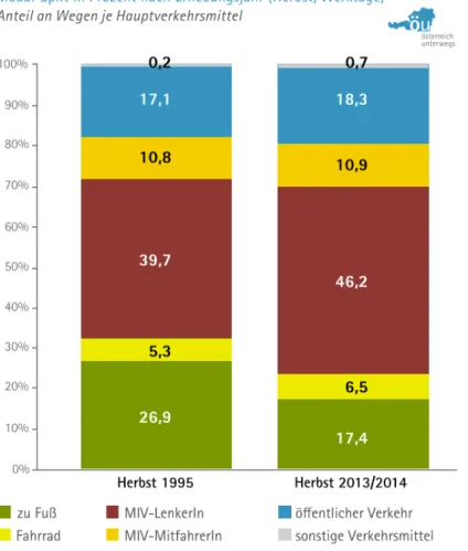 Abbildung 2.1-2: Modal Split im Vergleich 1995/2014 (BMVIT, 2014, IV) 
