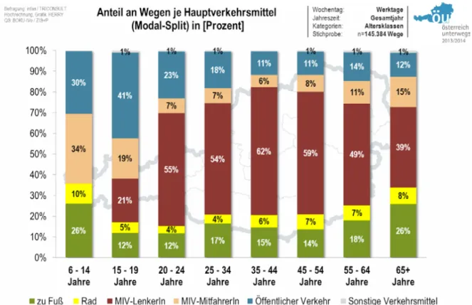 Abbildung 2.1-3: Modal Split nach Altersklassen (BMVIT, 2014, 81) 