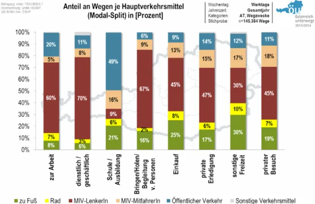 Abbildung 2.1-5: Modal Split Schul- und Ausbildungswege (BMVIT, 2014, 84) 