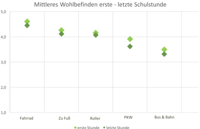Abbildung 4.4-1: Mittleres Wohlbefinden in der ersten und letzten Schulstunde (n=124 - 150) 
