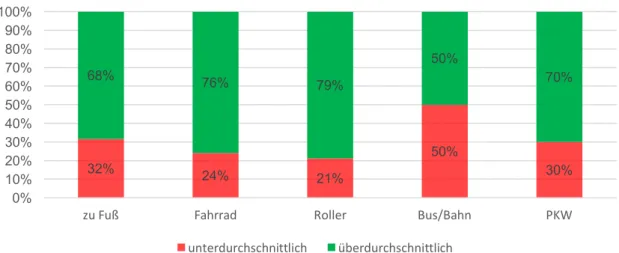 Abbildung 4.5-1: Verkehrsmittelwahl in der Freizeit und Schulleistung (n=144) 