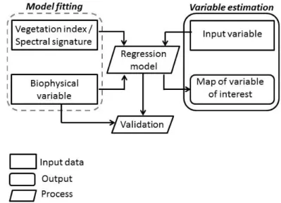 Figure 2. Empirical method to estimate biophysical variable (adapted from Verrelst et al., 2015b)