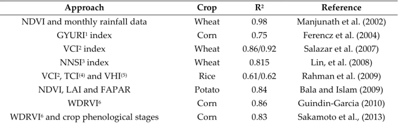 Table 2. Examples of empirical yield models directly estimating crop yield/biomass from  remotely sensed variables 