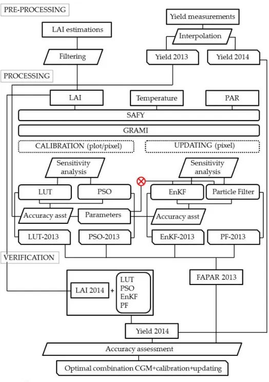 Figure 16. Flowchart of the procedures implemented in the experiment  LUT: Look Up Table; 