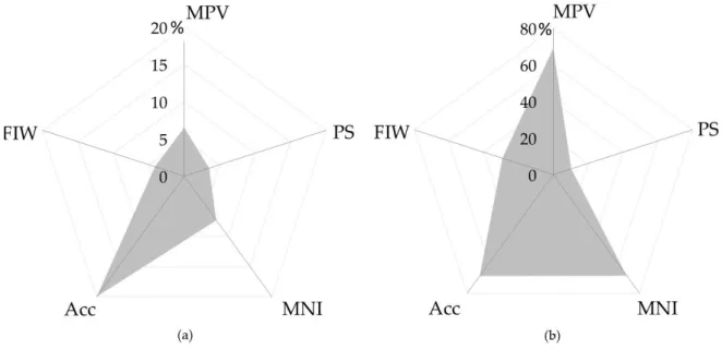 Figure 29. Sensitivity of PSO to MPV, PS, MNI, Acc and FIW implemented in (a) GRAMI and (b) SAFY