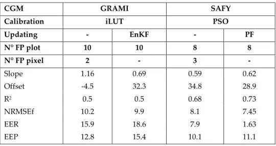 Table 25. Best calibration and calibration+ updating approaches for GRAMI and SAFY models for  season 2014