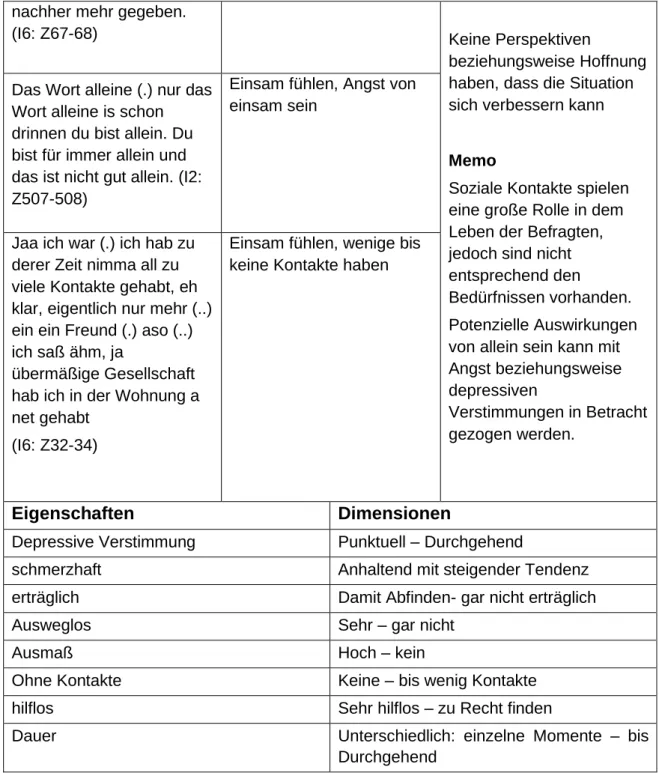 Tabelle 2: Analysebeispiel des Konzeptes „Einsam sein“ 