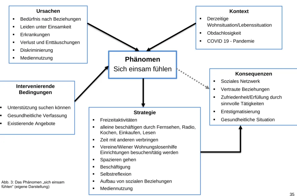 Abb. 3: Das Phänomen „sich einsam  fühlen“ (eigene Darstellung) 