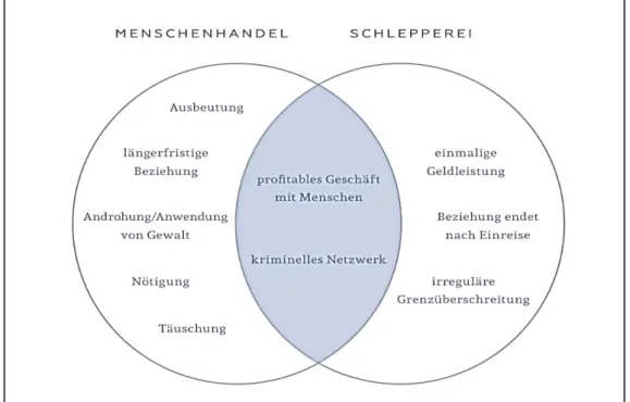 Abb. 1:  Menschenhandel und Schlepperei (IOM 2014: 10) 