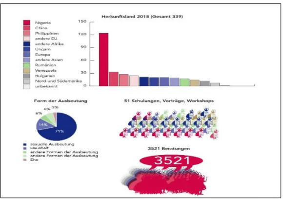 Abb. 4: Herkunftsland der Betroffenen und Form der Ausbeutung (LEFÖ - IBF 2018: 13) 