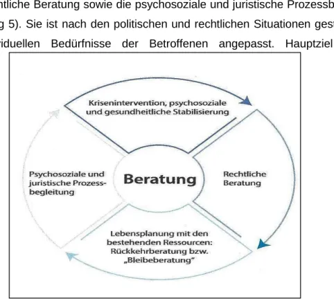 Abb. 5: Ganzheitliches Beratungskonzept (LEFÖ - IBF 2016: 7) 