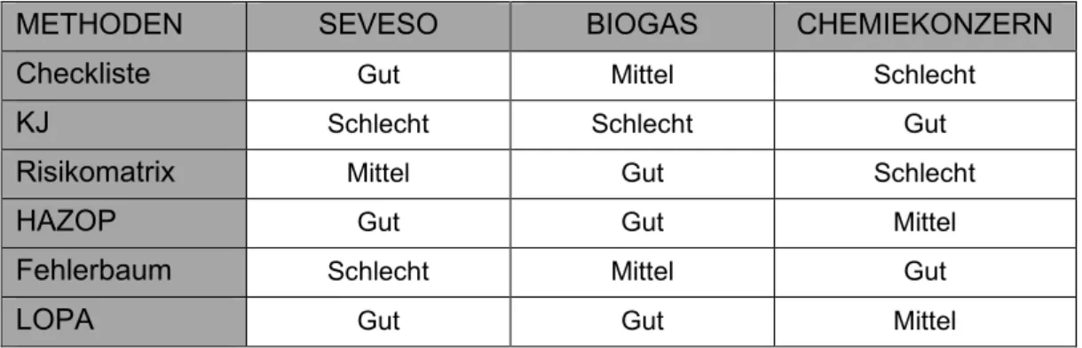 Tabelle 12: Bewertung der Methoden anhand der Unfall-Beispiele 