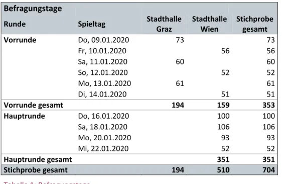 Tabelle 1: Befragungstage 