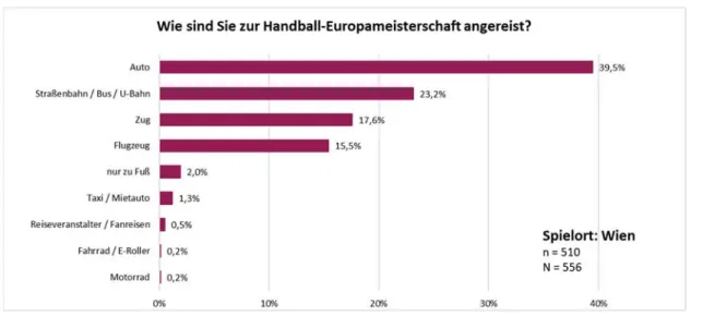 Tabelle 2: Kilometer – Gesamt 