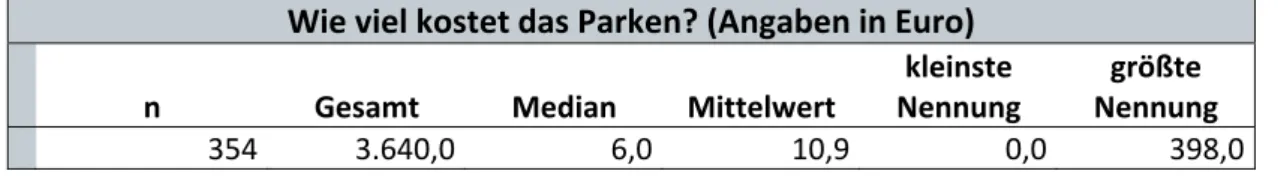 Tabelle 3: Parkgebühren – Gesamt 