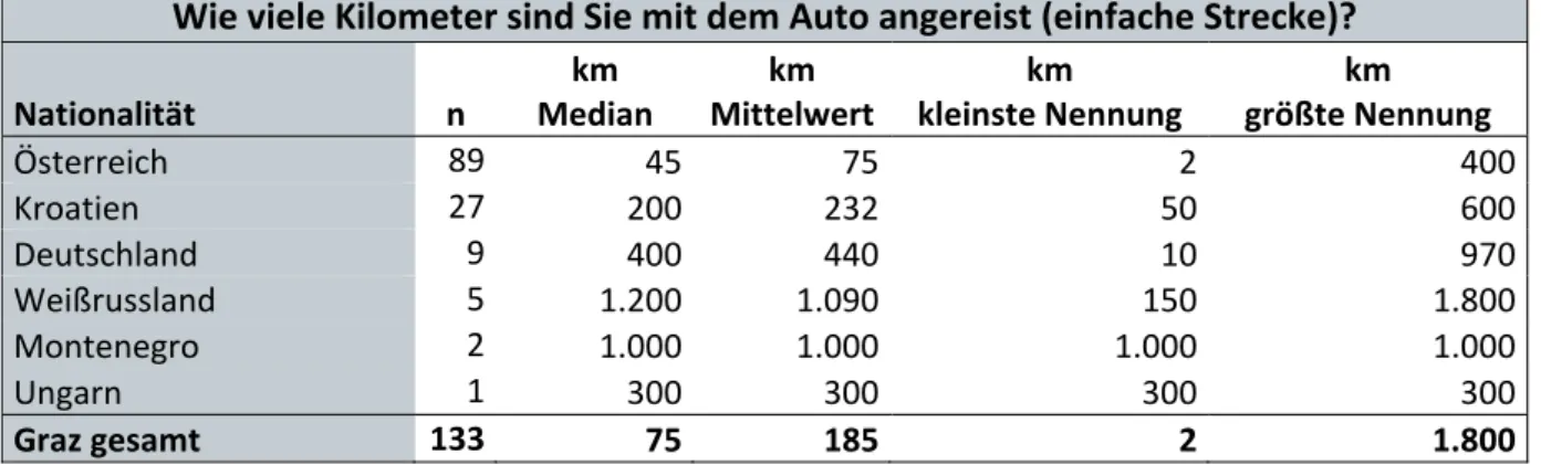 Tabelle 5: Kilometer – Graz 