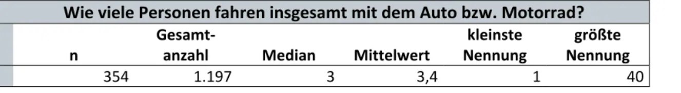Tabelle 4: Personenanzahl im Auto – Gesamt 