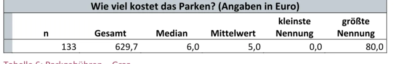 Tabelle 6: Parkgebühren – Graz 