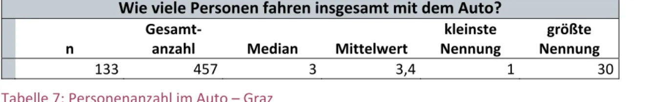 Tabelle 7: Personenanzahl im Auto – Graz 