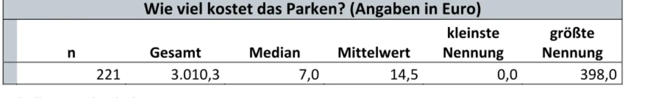 Tabelle 9: Parkgebühren – Wien 