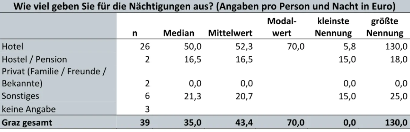 Tabelle 16: Nächtigungsausgaben – Graz 