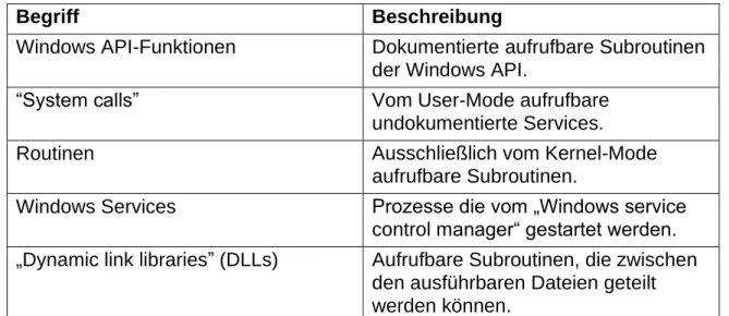Tabelle 1: Begriffsdefinitionen Windows (siehe [2], S. 7) 