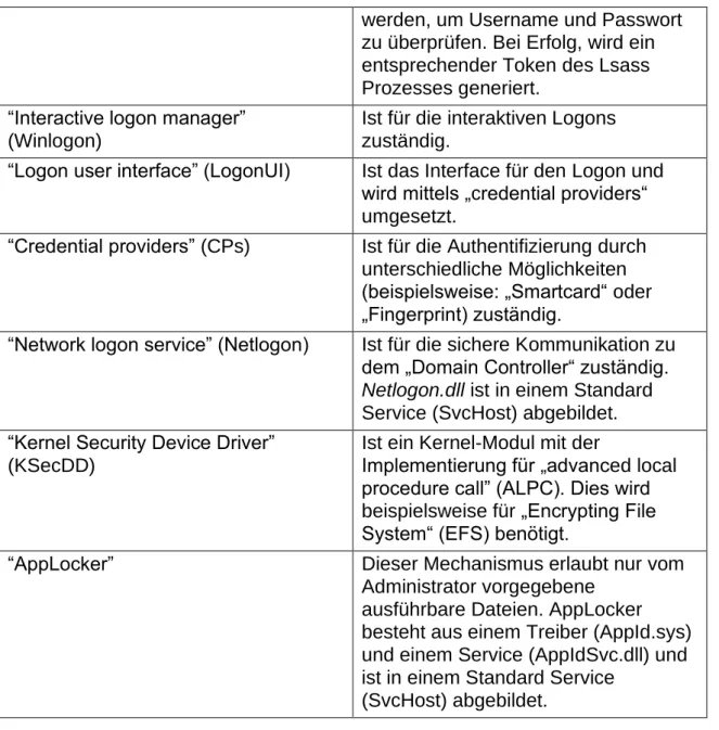 Tabelle 2: Windows Sicherheitskomponenten (siehe [2], S. 608) 