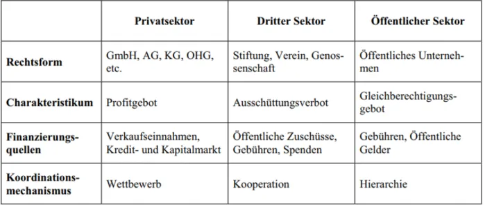 Abb. 1 Die drei Sektoren im Vergleich (Blankart, Gehrmann 2006: 39) 