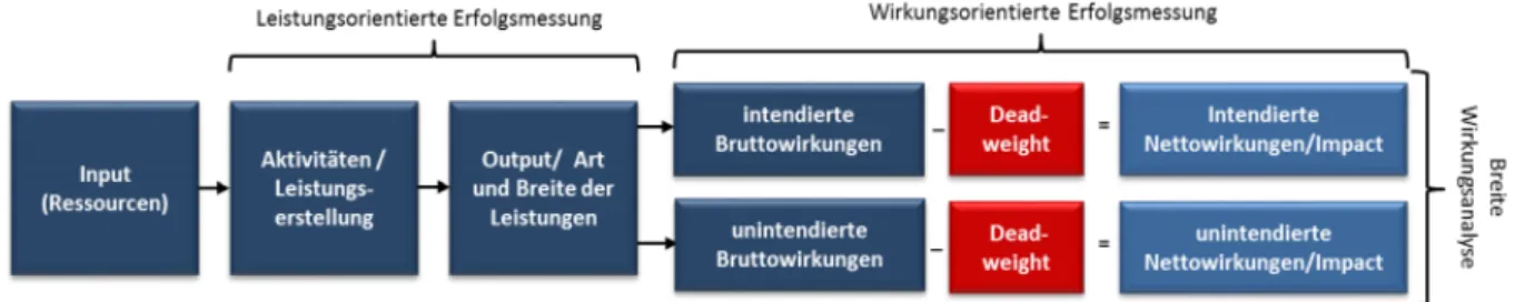 Abb. 3 Einfache Wirkungskette (Rauscher, Schober 2014: 9) 