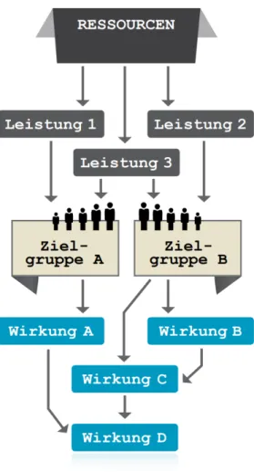 Abb. 9 Mustergrafik Wirkungslogik (Social Reporting Initiative e.V. 2014: 11) 