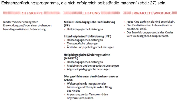 Abb. 10 Wirkungskette (Heilpädagogisches Zentrum Krefeld - Kreis Viersen gGmbH 2017: 14) 