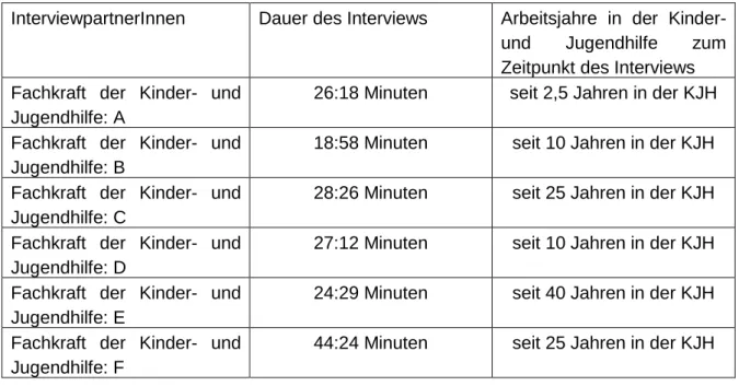 Tabelle 1: Darstellung der InterviewpartnerInnen (Eigene Darstellung) 