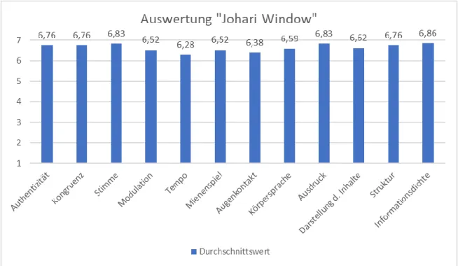 Figure  10.  Diagramm  zur  Auswertung  des  „Johari  Windows“.  eigene  Darstellung,  2019 