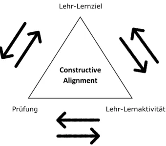 Figure  2.  Constructive  Alignment.  eigene  Darstellung  modified  after  Biggs  &  Tang,  2011 