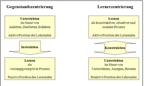 Abbildung 4: Unterschiedliche Positionen zur Gestaltung von Unterricht 