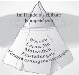 Abbildung 2: Eisbergmodell nach Richter 